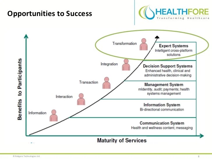 Creating an Integrated Healthcare Delivery System through IT